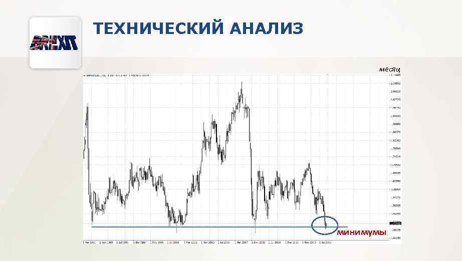 ТЕХНИЧЕСКИЙ АНАЛИЗ месяц минимумы 