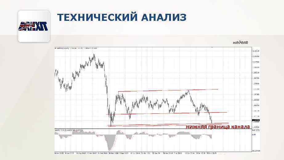 ТЕХНИЧЕСКИЙ АНАЛИЗ неделя нижняя граница канала 