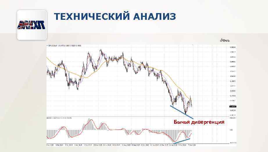 ТЕХНИЧЕСКИЙ АНАЛИЗ день Бычья дивергенция 