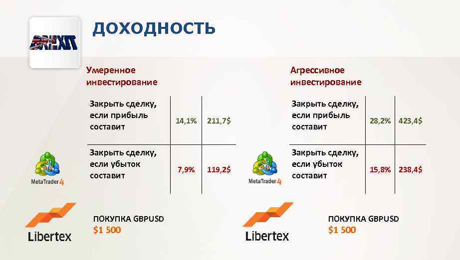 ДОХОДНОСТЬ Умеренное инвестирование Агрессивное инвестирование Закрыть сделку, если прибыль составит Закрыть сделку, если убыток