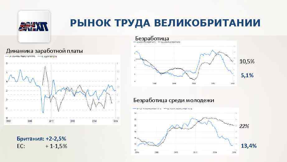 РЫНОК ТРУДА ВЕЛИКОБРИТАНИИ Безработица Динамика заработной платы 10, 5% 5, 1% Безработица среди молодежи