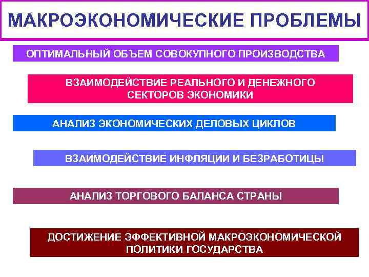 Макроэкономические процессы в экономике страны презентация