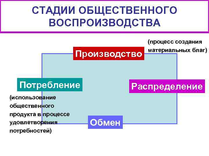 Процесс общественного накопления. Этапы воспроизводственного процесса. Стадии общественного воспроизводства. Фазы общественного воспроизводства. Стадии процесса воспроизводства.