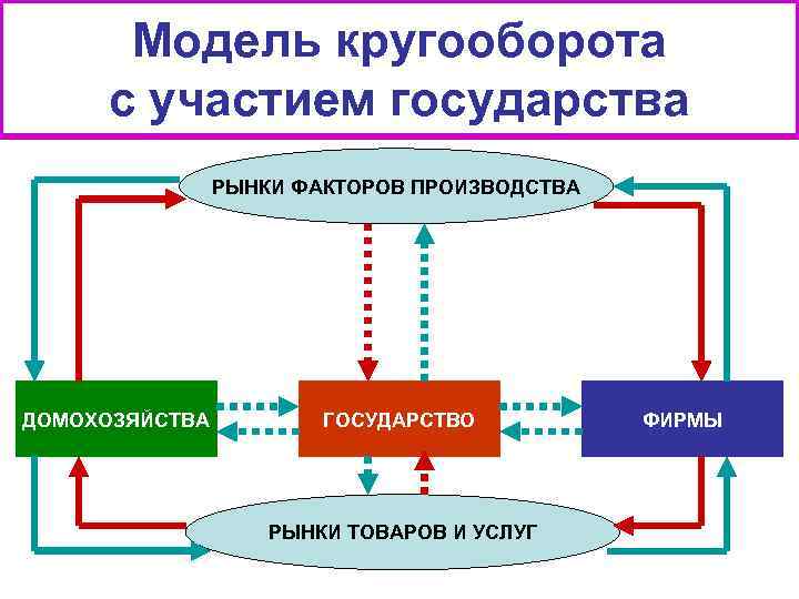 Модель кругооборота с участием государства РЫНКИ ФАКТОРОВ ПРОИЗВОДСТВА ДОМОХОЗЯЙСТВА ГОСУДАРСТВО РЫНКИ ТОВАРОВ И УСЛУГ