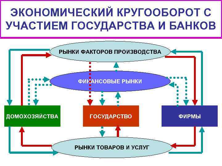 Презентация экономический кругооборот