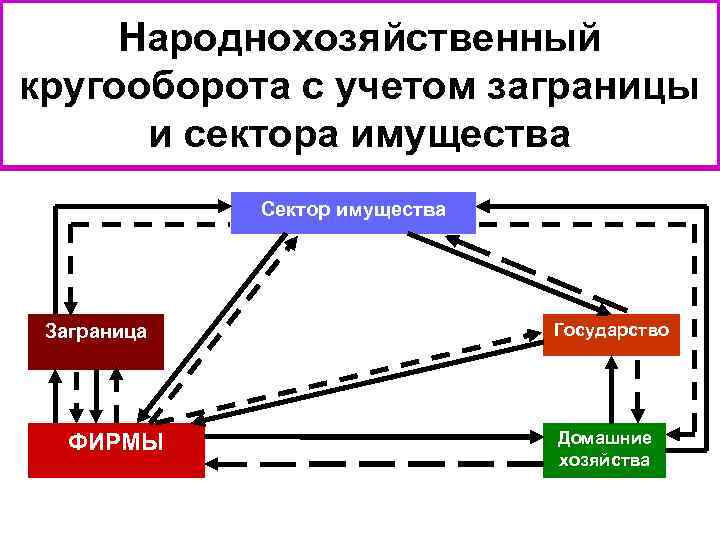 Народнохозяйственный кругооборота с учетом заграницы и сектора имущества Сектор имущества Заграница ФИРМЫ Государство Домашние
