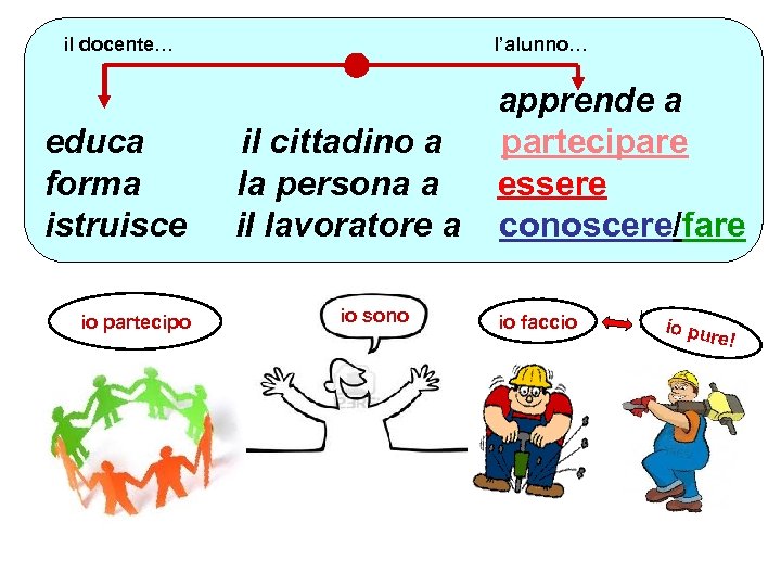 il docente… educa forma istruisce io partecipo l’alunno… il cittadino a la persona a