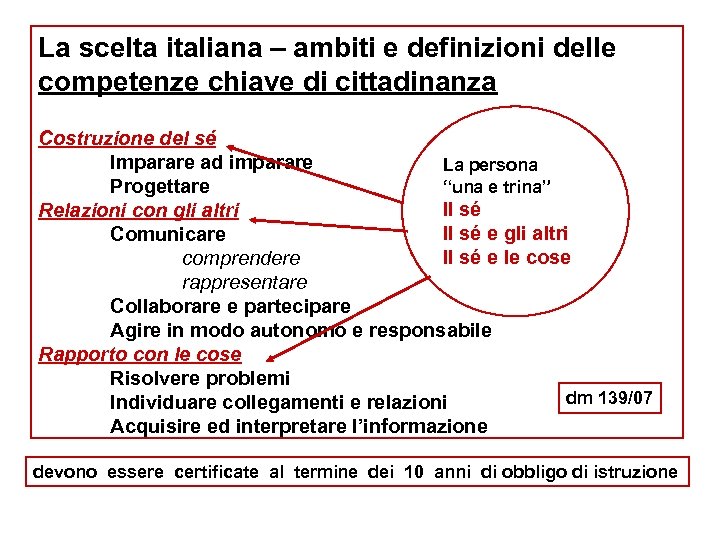 La scelta italiana – ambiti e definizioni delle competenze chiave di cittadinanza Costruzione del