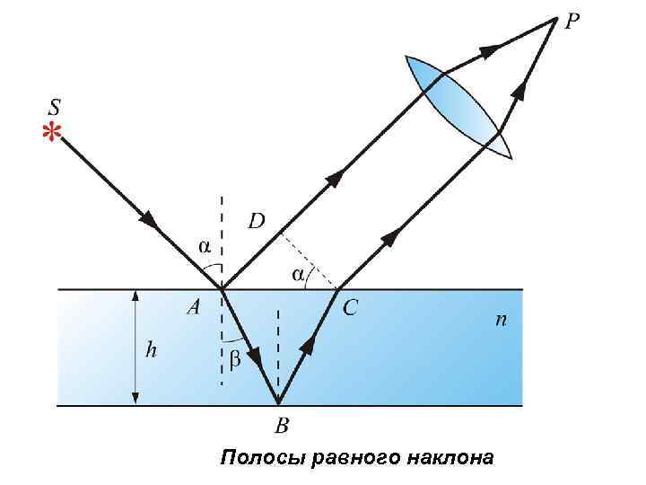 Полосы равного наклона 