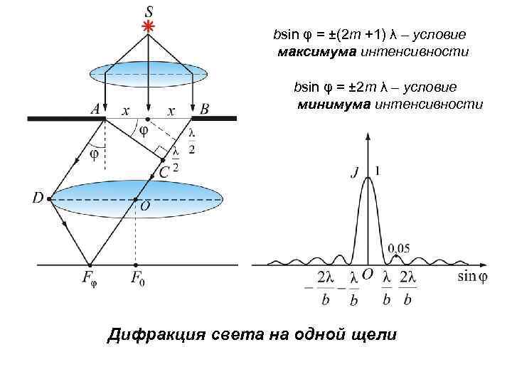 Условия максимумов и минимумов интенсивности света