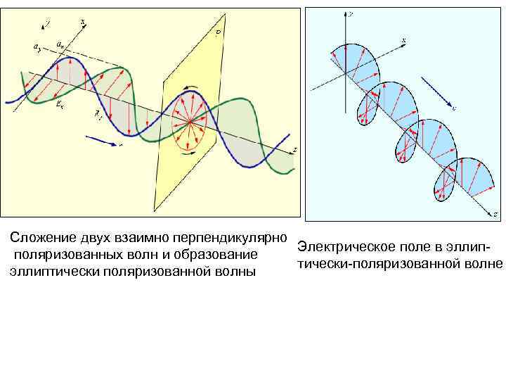 Перпендикулярные волны. Сложение двух волн. Две плоскополяризованные волны перпендикулярно. Плоскополяризованная волна. Сложение электрических волн.