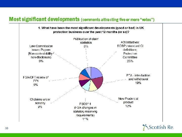 Most significant developments (comments attracting five or more “votes”) 33 