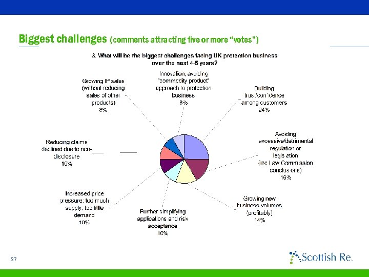 Biggest challenges (comments attracting five or more “votes”) 37 