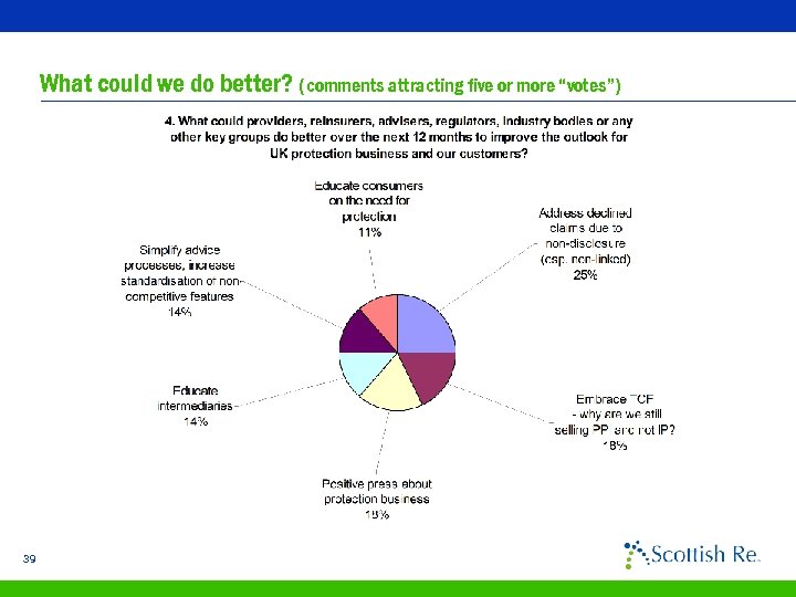 What could we do better? (comments attracting five or more “votes”) 39 