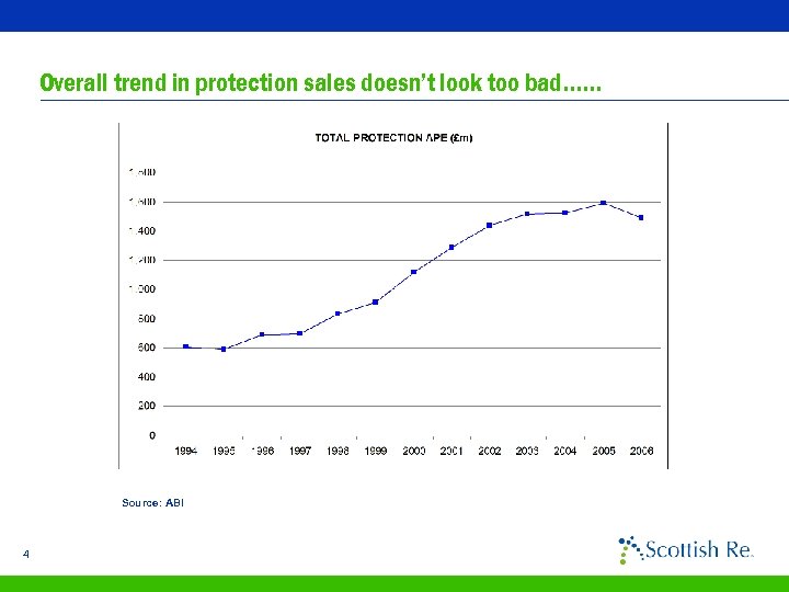 Overall trend in protection sales doesn’t look too bad…… Source: ABI 4 