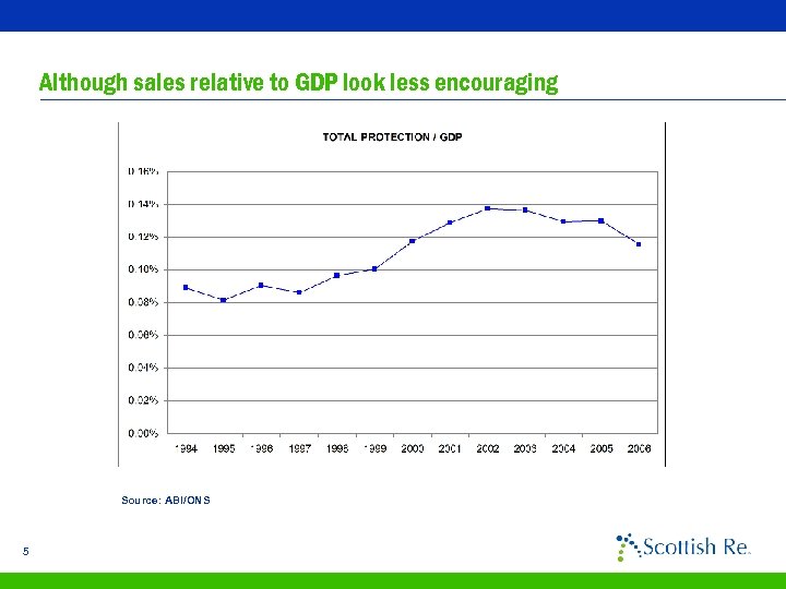 Although sales relative to GDP look less encouraging Source: ABI/ONS 5 