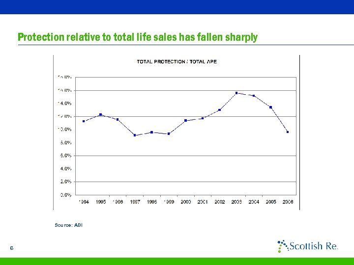 Protection relative to total life sales has fallen sharply Source: ABI 6 