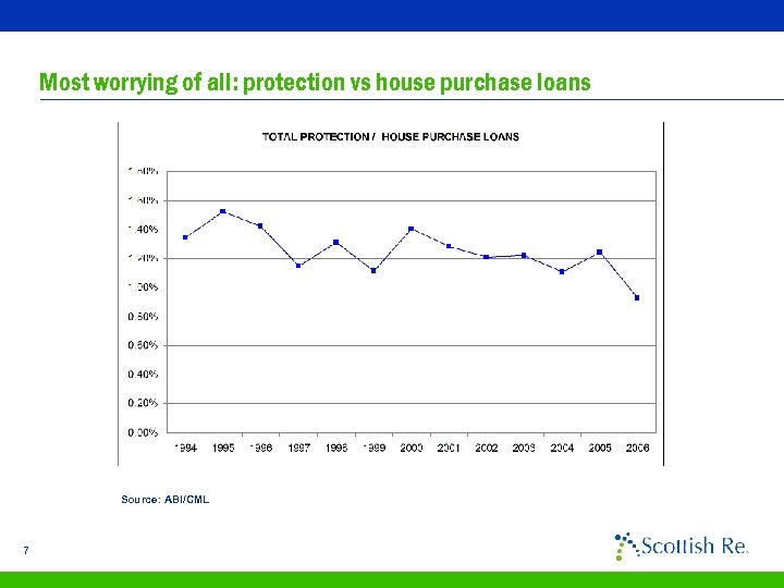 Most worrying of all: protection vs house purchase loans Source: ABI/CML 7 