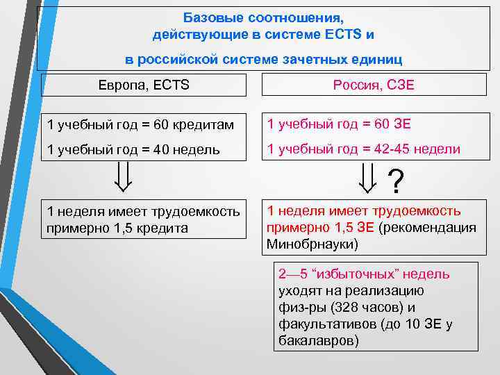 Базовые соотношения, действующие в системе ECTS и в российской системе зачетных единиц Европа, ECTS