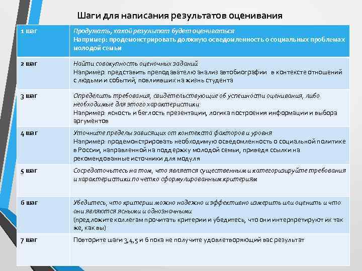 Шаги для написания результатов оценивания 1 шаг Продумать, какой результат будет оцениваться Например: продемонстрировать
