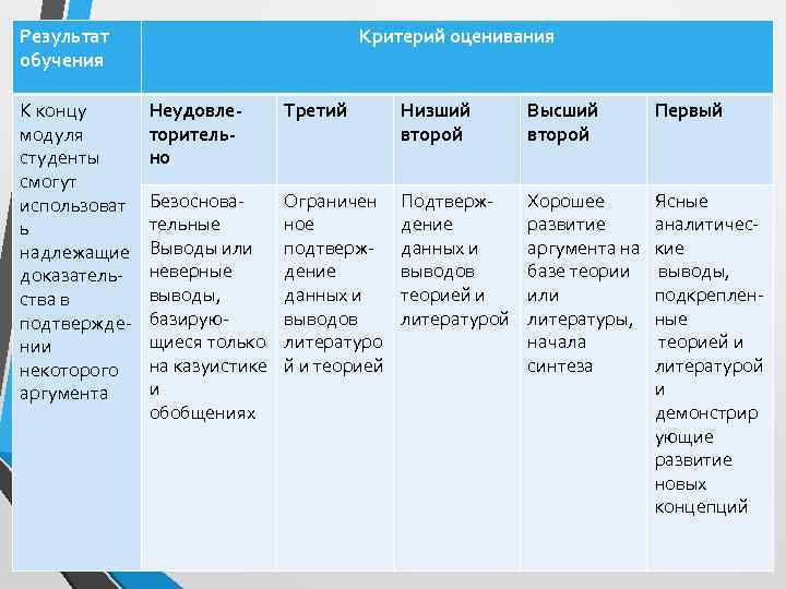 Результат обучения К концу модуля студенты смогут использоват ь надлежащие доказатель ства в подтвержде