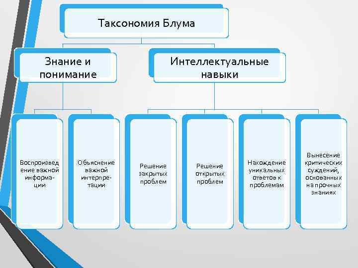 Таксономия Блума Знание и понимание Воспроизвед ение важной информа ции Объяснение важной интерпре тации