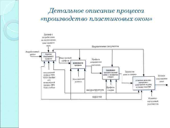 Детальное описание процесса «производство пластиковых окон» 