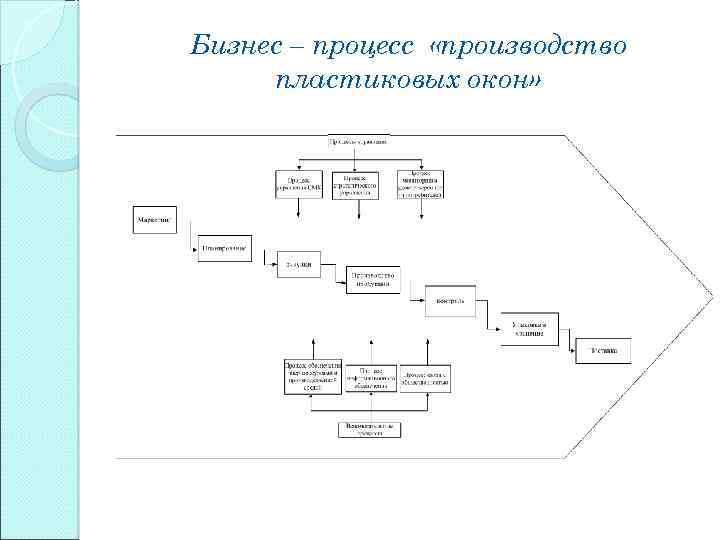 Бизнес – процесс «производство пластиковых окон» 