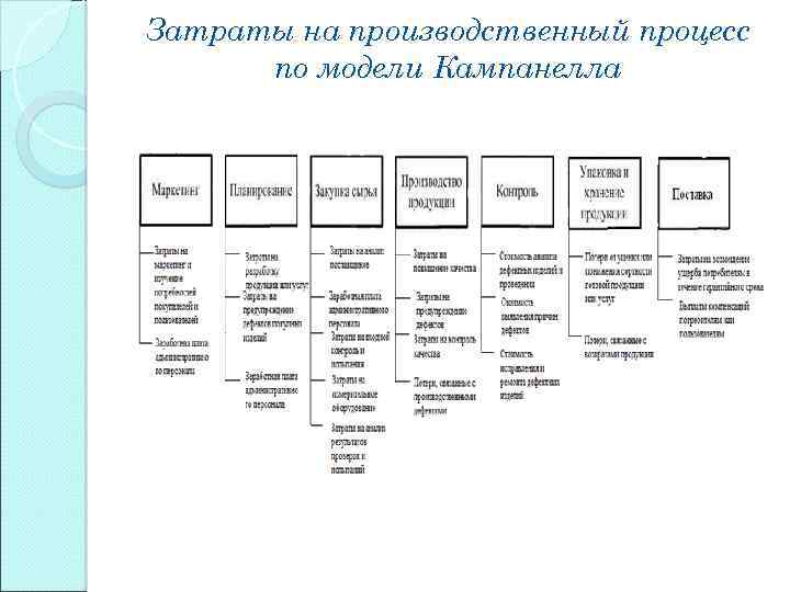 Затраты на производственный процесс по модели Кампанелла 