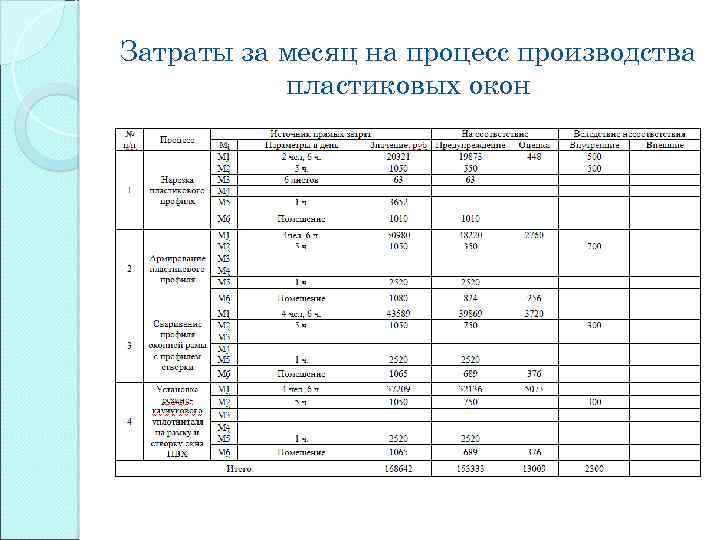 Затраты за месяц на процесс производства пластиковых окон 