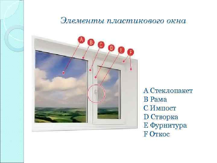 Элементы пластикового окна A Стеклопакет B Рама C Импост D Створка E Фурнитура F