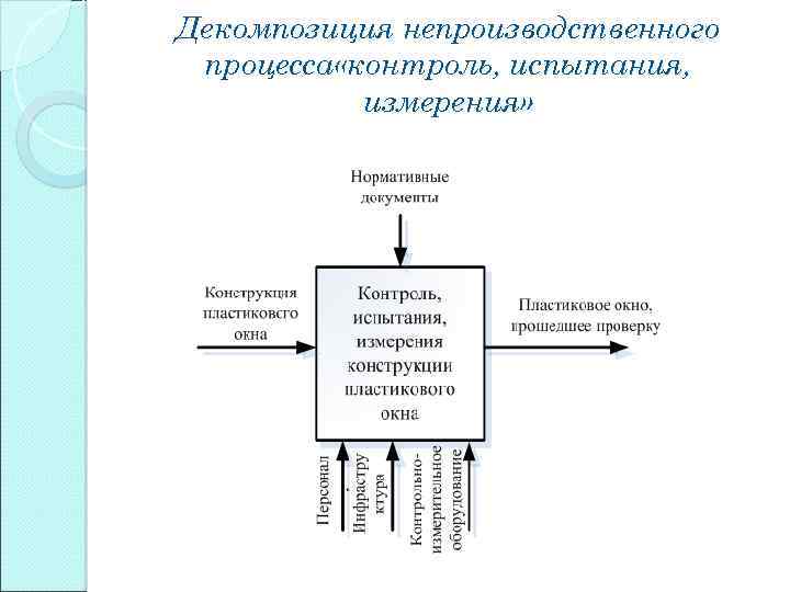 Декомпозиция непроизводственного процесса «контроль, испытания, измерения» 