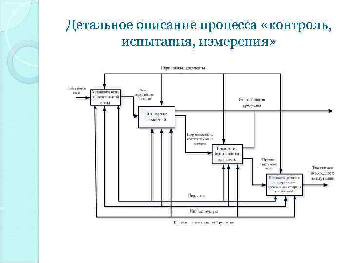 Детальное описание процесса «контроль, испытания, измерения» 