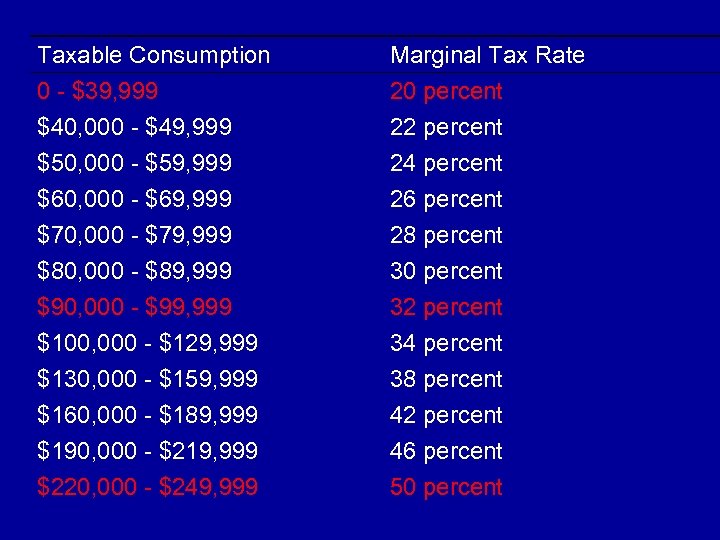 Taxable Consumption 0 - $39, 999 $40, 000 - $49, 999 $50, 000 -