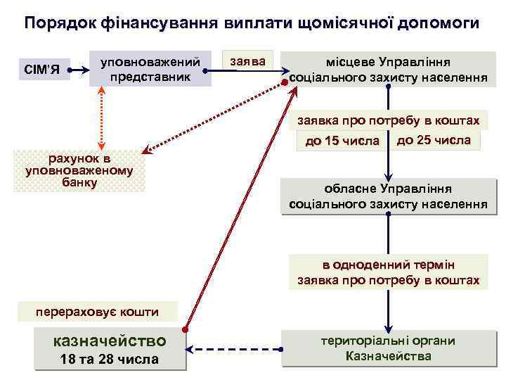 Порядок фінансування виплати щомісячної допомоги СІМ’Я уповноважений представник заява місцеве Управління соціального захисту населення