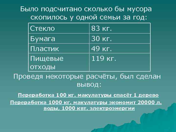 Было подсчитано сколько бы мусора скопилось у одной семьи за год: Стекло 83 кг.
