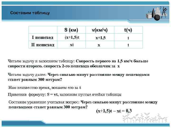 Составим таблицу S (км) v(км/ч) t(ч) I пешеход (х+1, 5)t х+1, 5 t II