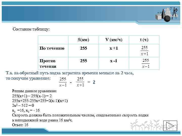 Составим таблицу: S(км) По течению V (км/ч) 255 t (ч) х +1 Против 255