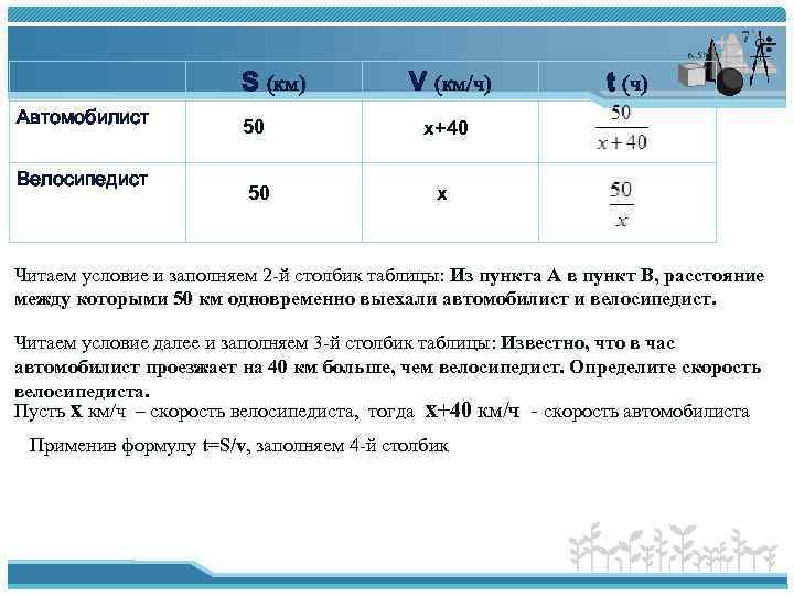 S (км) Автомобилист Велосипедист 50 50 V (км/ч) t (ч) х+40 х Читаем условие