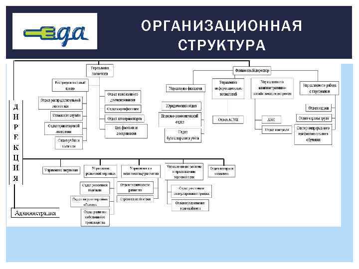 ОРГАНИЗАЦИОННАЯ СТРУКТУРА 