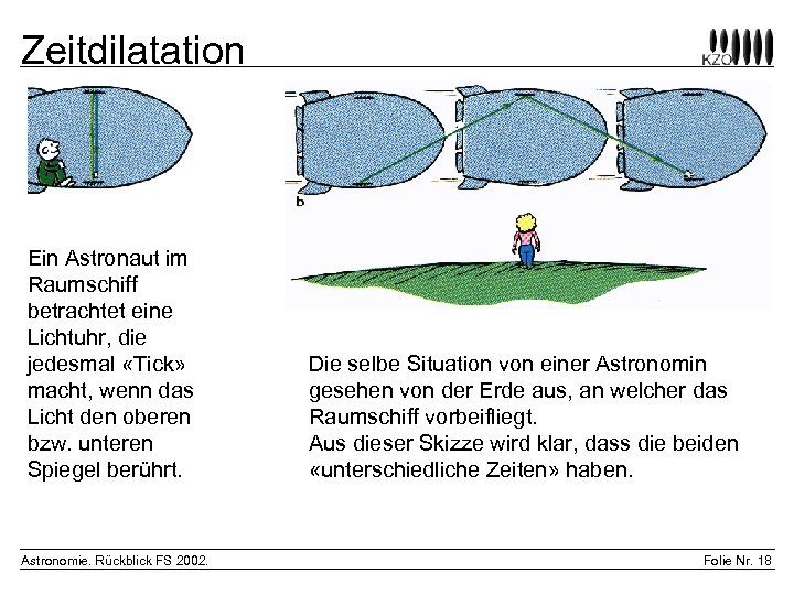 Zeitdilatation Ein Astronaut im Raumschiff betrachtet eine Lichtuhr, die jedesmal «Tick» macht, wenn das