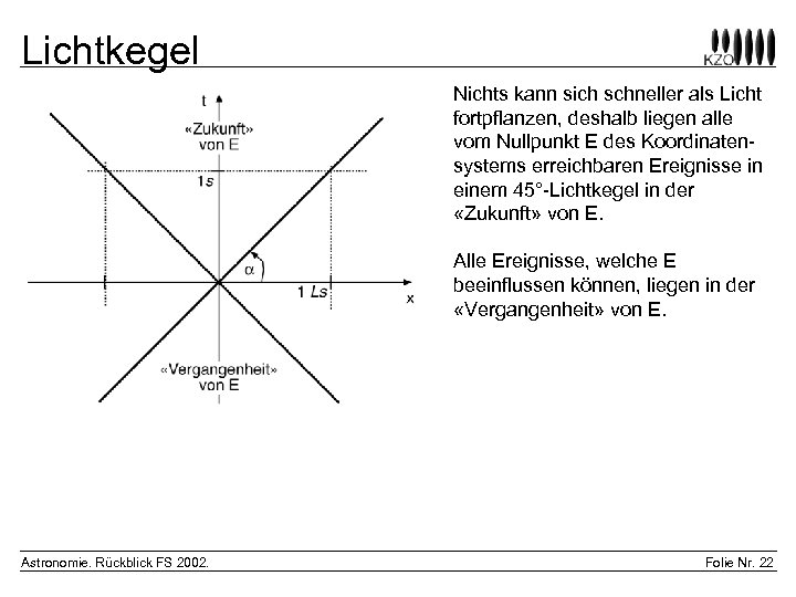 Lichtkegel Nichts kann sich schneller als Licht fortpflanzen, deshalb liegen alle vom Nullpunkt E