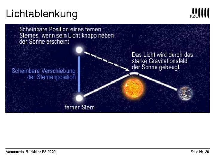 Lichtablenkung Astronomie. Rückblick FS 2002. Folie Nr. 26 