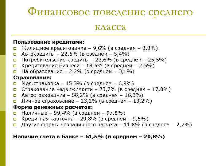 Финансовое поведение среднего класса Пользование кредитами: p Жилищное кредитование – 9, 6% (в среднем