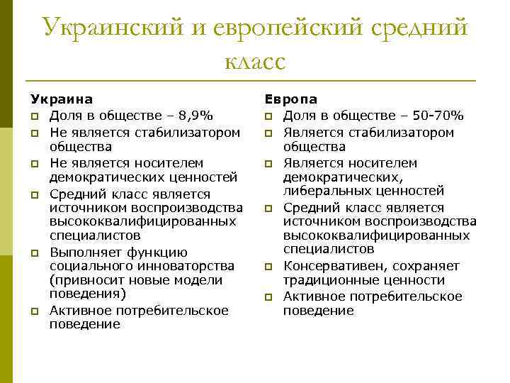 Украинский и европейский средний класс Украина p Доля в обществе – 8, 9% p