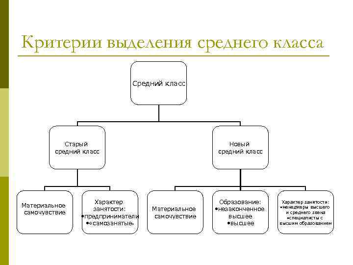 Критерии выделения среднего класса Средний класс Старый средний класс Материальное самочувствие Характер занятости: •