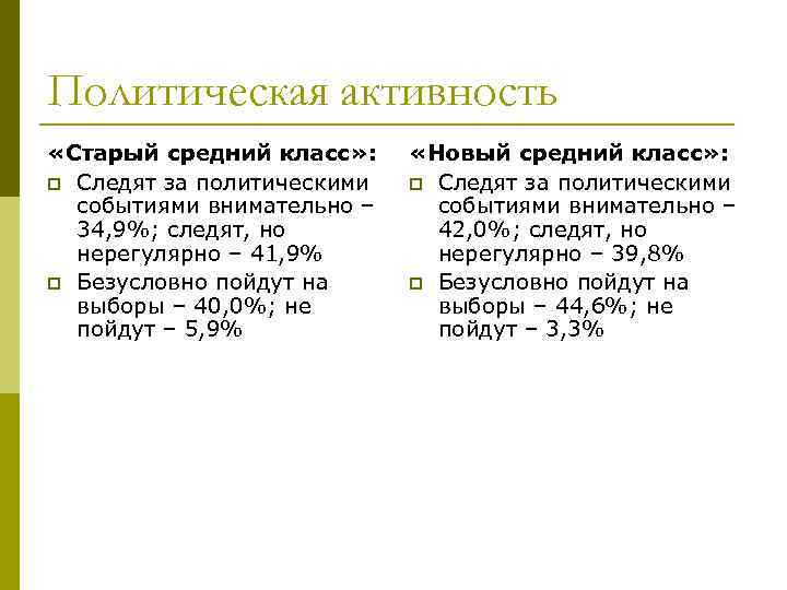 Политическая активность «Старый средний класс» : p Следят за политическими событиями внимательно – 34,