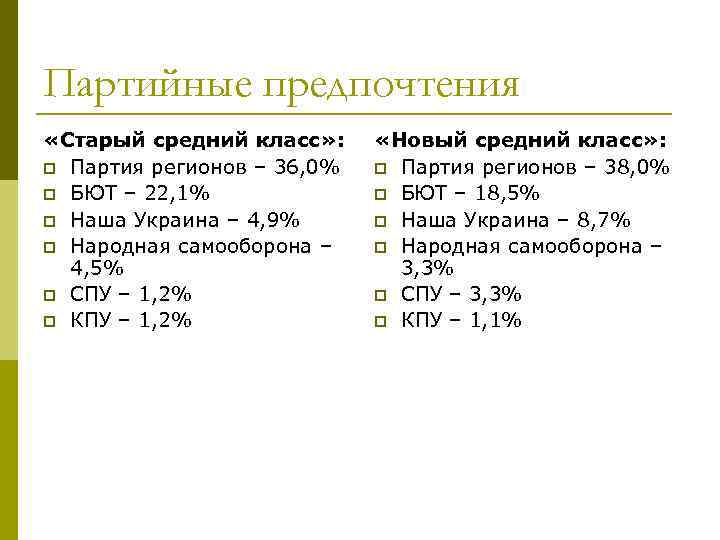 Партийные предпочтения «Старый средний класс» : p Партия регионов – 36, 0% p БЮТ