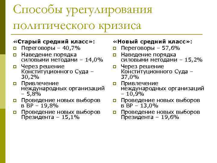 Способы урегулирования политического кризиса «Старый средний класс» : p Переговоры – 40, 7% p