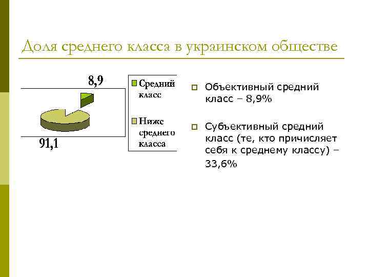 Доля среднего класса в украинском обществе p Объективный средний класс – 8, 9% p